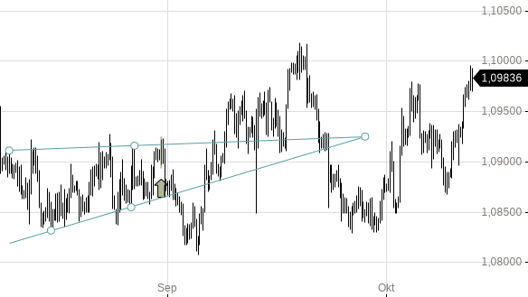 Markttechnik Chart zu EUR/CHF