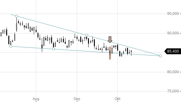 Markttechnik Chart zu Novartis