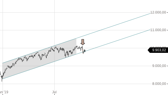 Markttechnik Chart zu SMI