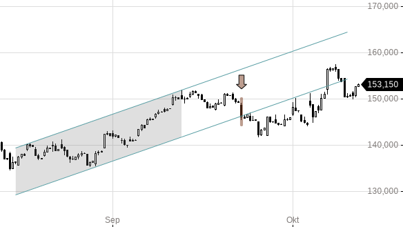 Markttechnik Chart zu Sika