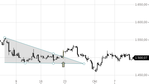Markttechnik Chart zu Gold