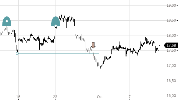 Markttechnik Chart zu Silber