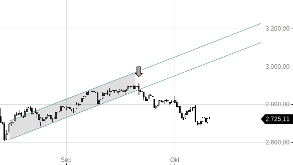Markttechnik Chart zu TecDAX