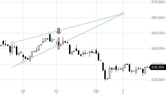 Markttechnik Chart zu Lonza Group