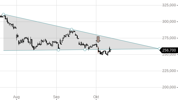 Markttechnik Chart zu Swatch Group, The