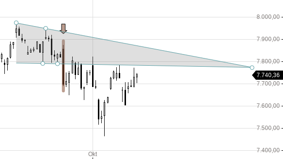 Markttechnik Chart zu Nasdaq-100