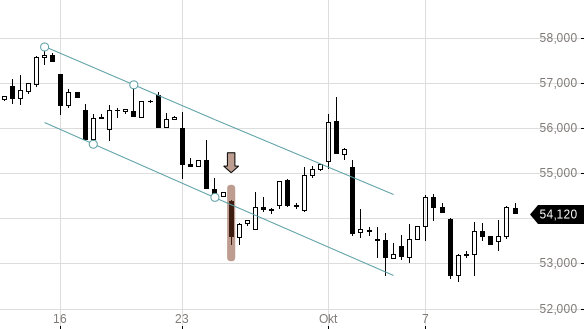 Markttechnik Chart zu Adecco Group