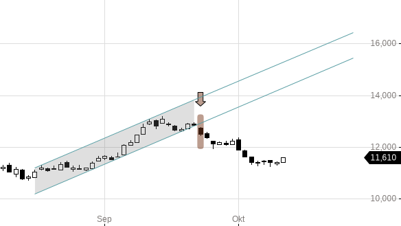 Markttechnik Chart zu Credit Suisse Group