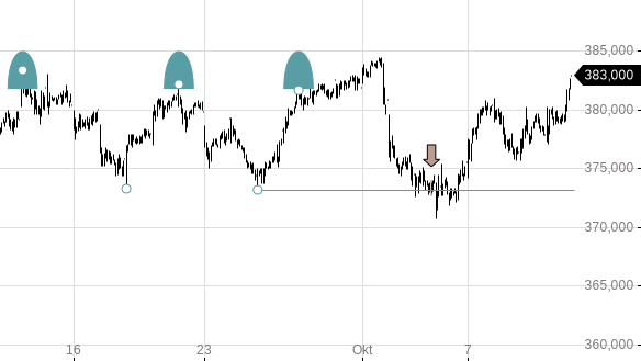Markttechnik Chart zu Zurich Insurance Group