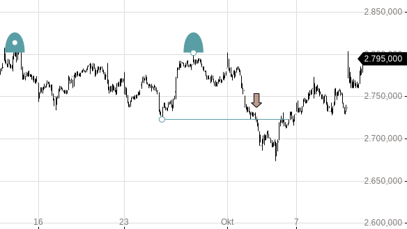 Markttechnik Chart zu Givaudan