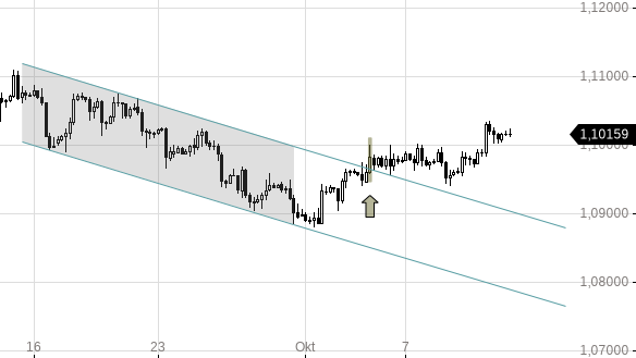 Markttechnik Chart zu EUR/USD