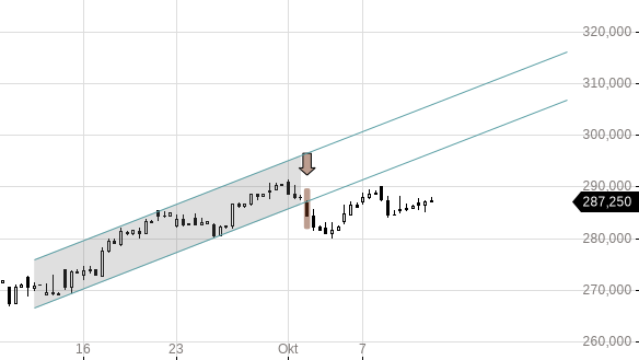 Markttechnik Chart zu Roche Holding
