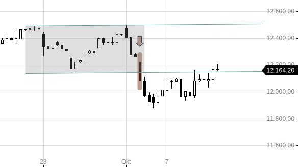 Markttechnik Chart zu DAX