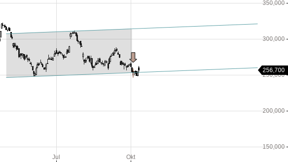 Markttechnik Chart zu Swatch Group, The