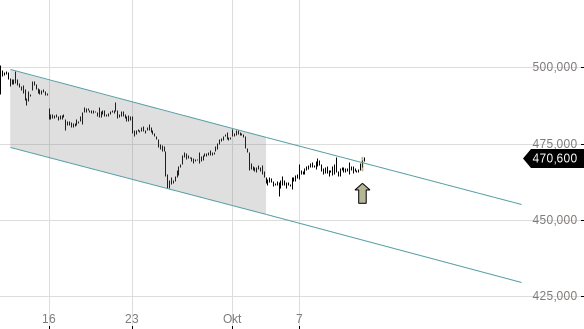 Markttechnik Chart zu Swiss Life Holding
