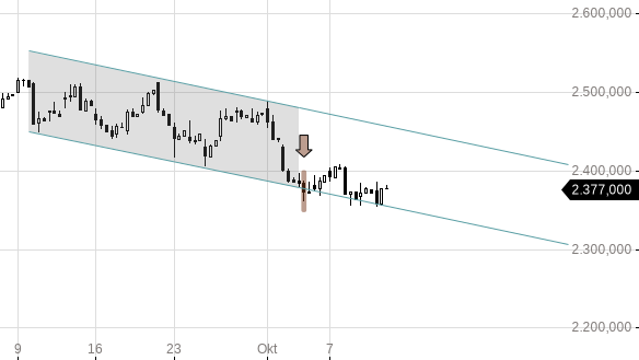 Markttechnik Chart zu SGS