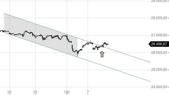 Markttechnik Chart zu Dow Jones