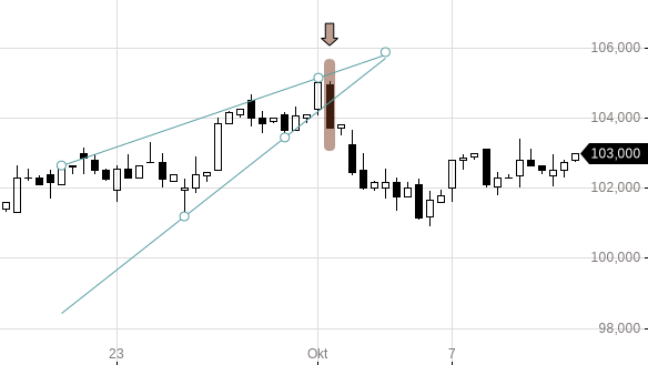 Markttechnik Chart zu Swiss Re