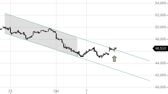 Markttechnik Chart zu LafargeHolcim