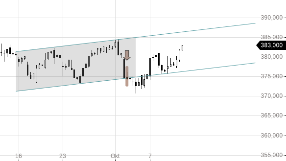 Markttechnik Chart zu Zurich Insurance Group
