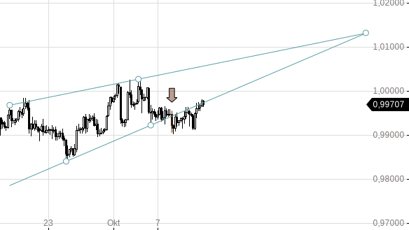 Markttechnik Chart zu USD/CHF