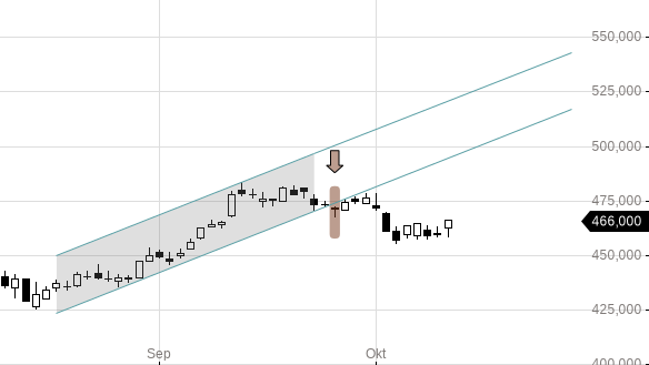 Markttechnik Chart zu Geberit