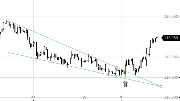 Markttechnik Chart zu EUR/JPY