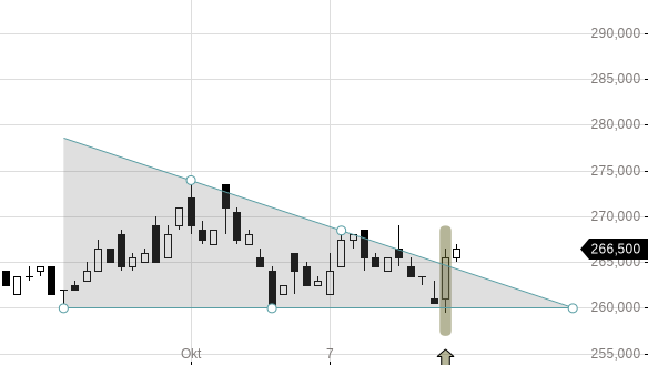Markttechnik Chart zu Bell Food Group