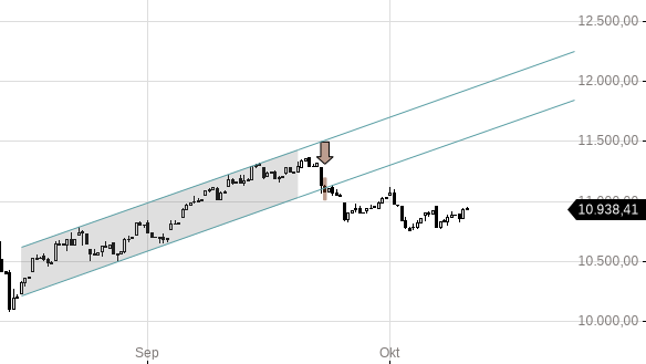 Markttechnik Chart zu SDAX