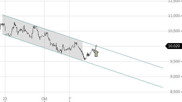 Markttechnik Chart zu Ascom Holding