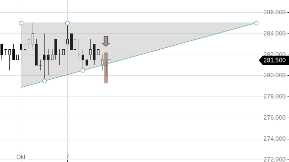 Markttechnik Chart zu Mobimo Holding