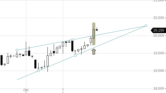 Markttechnik Chart zu Clariant