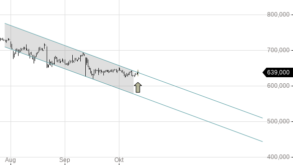 Markttechnik Chart zu dormakaba Holding