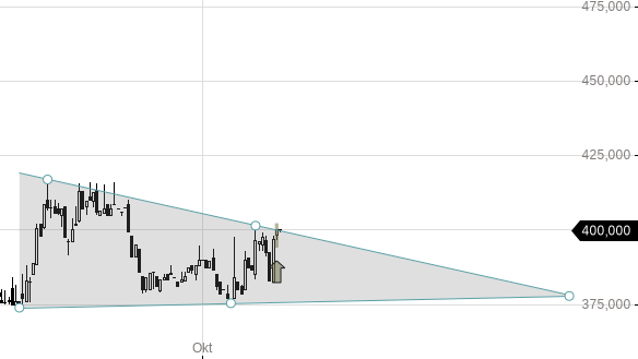 Markttechnik Chart zu Phoenix Mecano