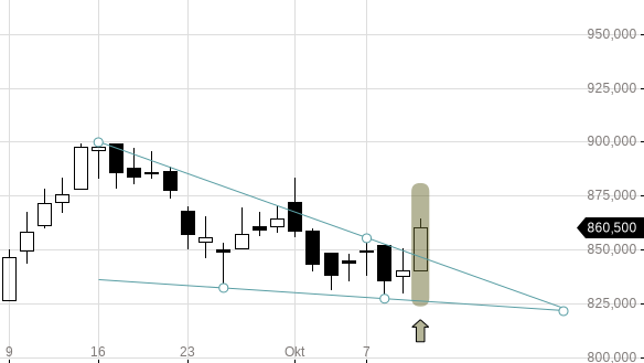 Markttechnik Chart zu Fischer, Georg