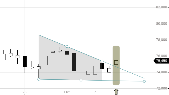 Markttechnik Chart zu Pargesa Holding