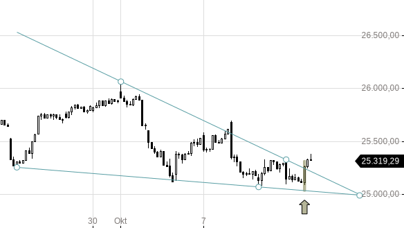 Markttechnik Chart zu MDAX