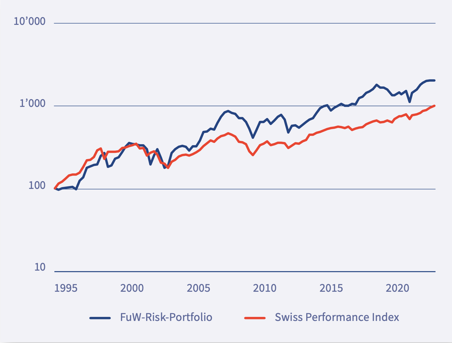 FuW Invest Performance