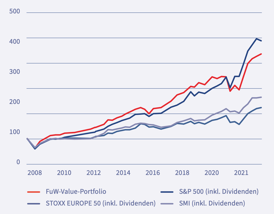 FuW Invest Performance
