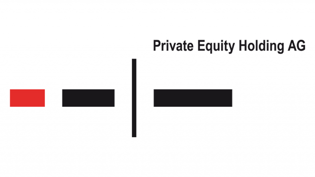 Statt 3 Fr. will die Private Equity Holding noch 2 Fr. Dividende pro Titel ausschütten.
