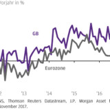 Thema der Woche 46/2017: Einzelhandelsumsätze in der Eurozone überholen die Grossbritanniens
