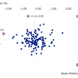 Europäische Banken: «High Beta»-Sektor?