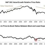 US-Aktien: Zeit für ein Value-Wertespiel?